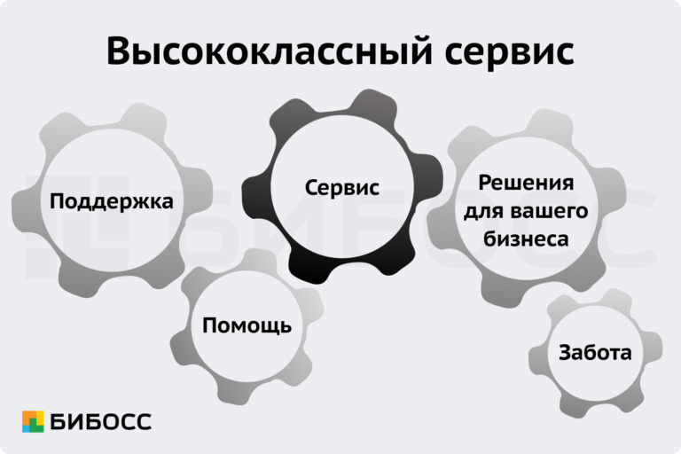 Сервис | Маркетинговое агентство БИБОСС