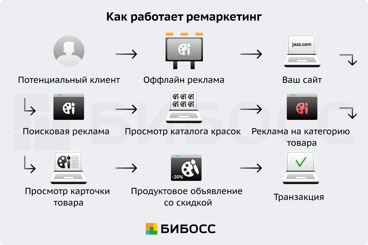 Ремаркетинг | Маркетинговое агентство БИБОСС